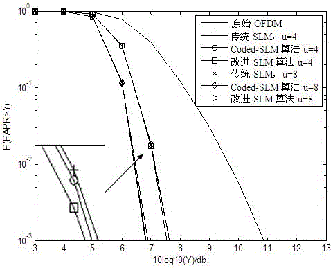 A slm method for reducing the peak-to-average ratio of ofdm signals based on linear block coding