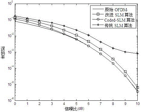 A slm method for reducing the peak-to-average ratio of ofdm signals based on linear block coding