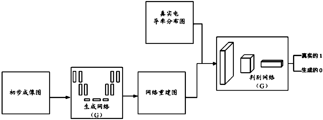 Electrical impedance imaging method and system based on generative adversarial network