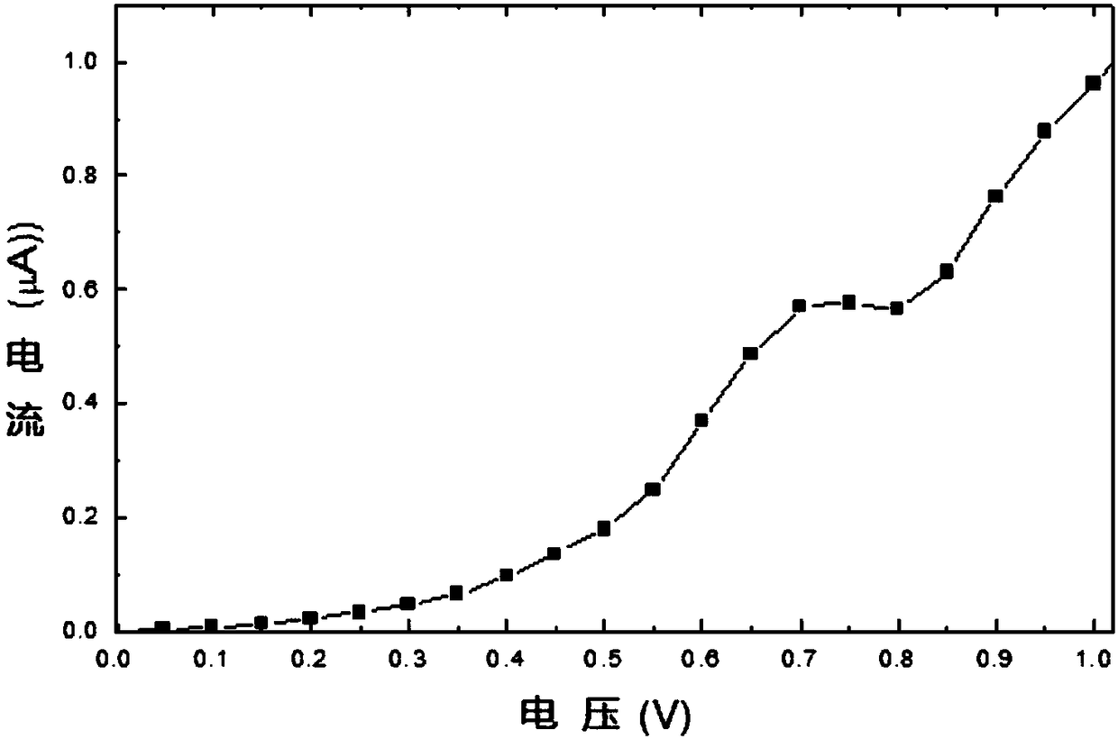 Negative differential resistance effect device based on gold-ferroelectric monocrystalline system and preparation of device