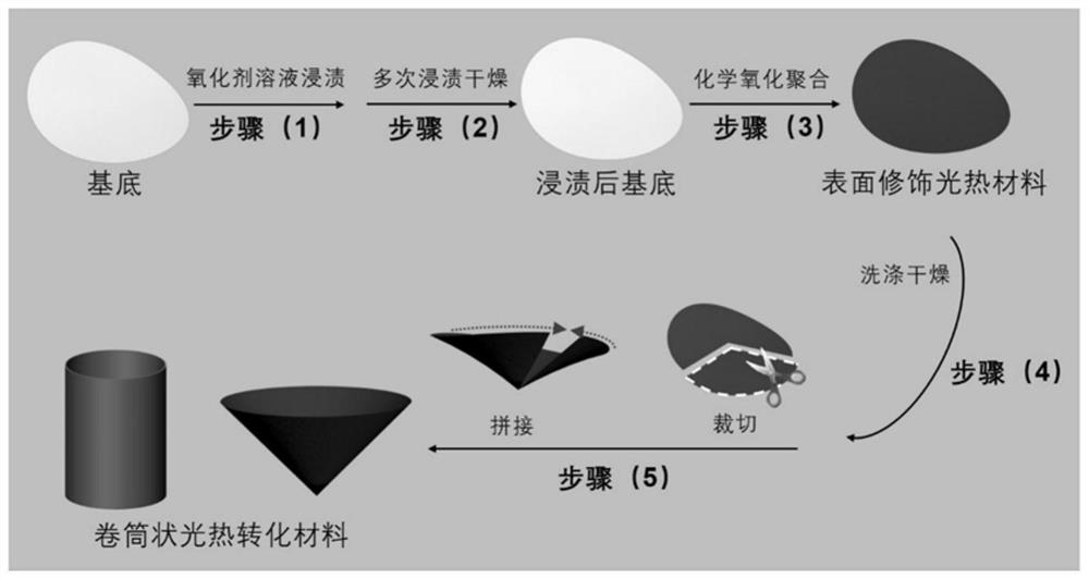 A high-efficiency light-to-heat conversion material with a roll-like structure, its preparation method and application