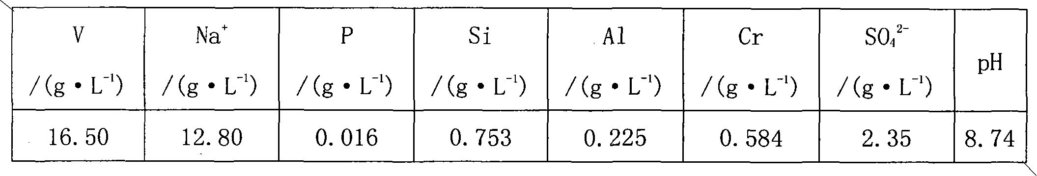 Vanadium sodium separation device and method