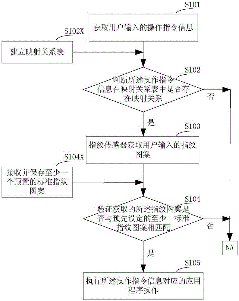 Method and device for avoiding misoperation by fingerprint confirmation, and mobile terminal