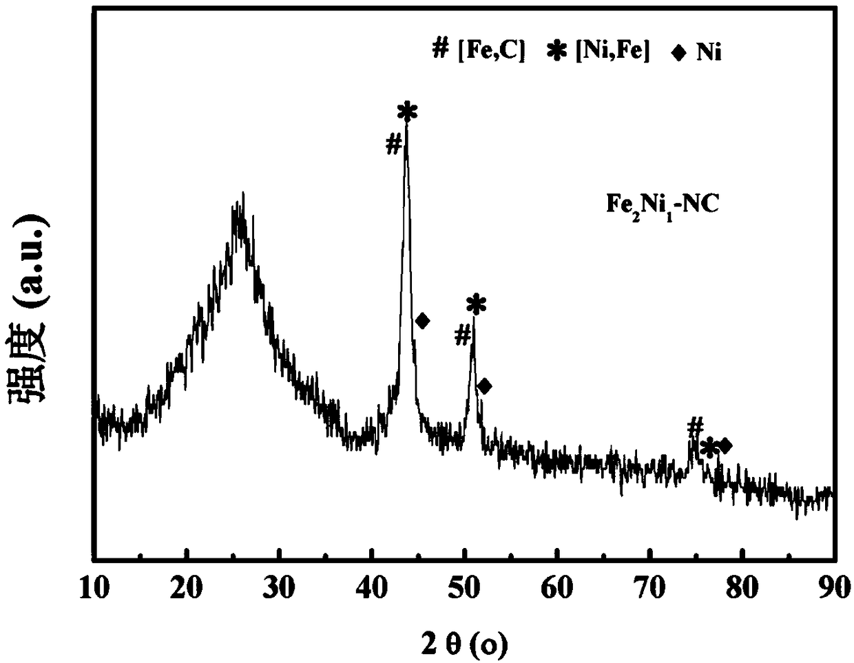 FeNi/N-C high-dispersion core-shell structure catalyst and preparation method thereof