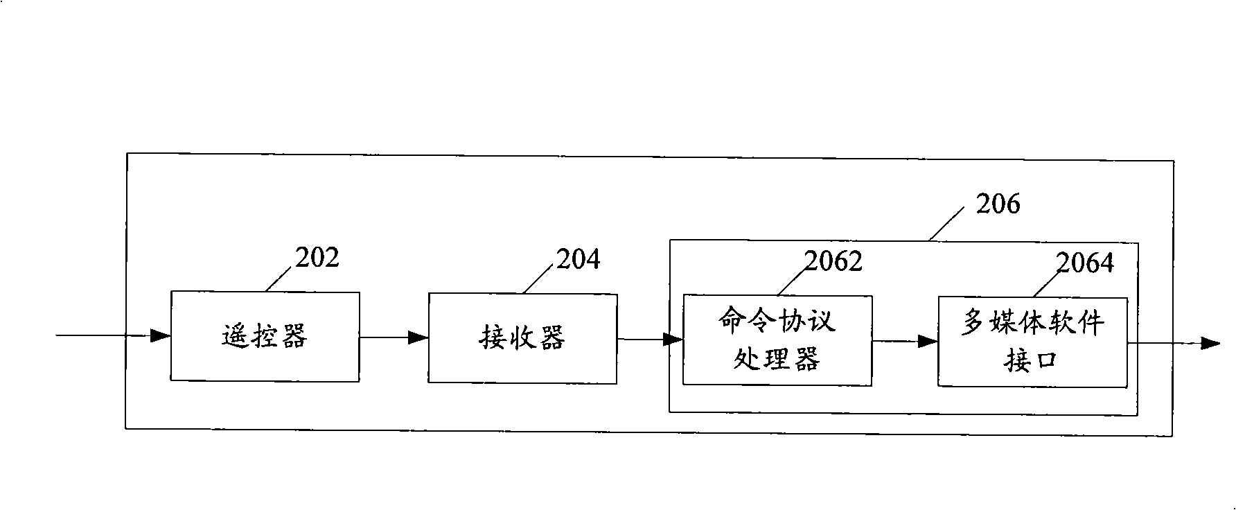 Long-range control system and method of multimedia software