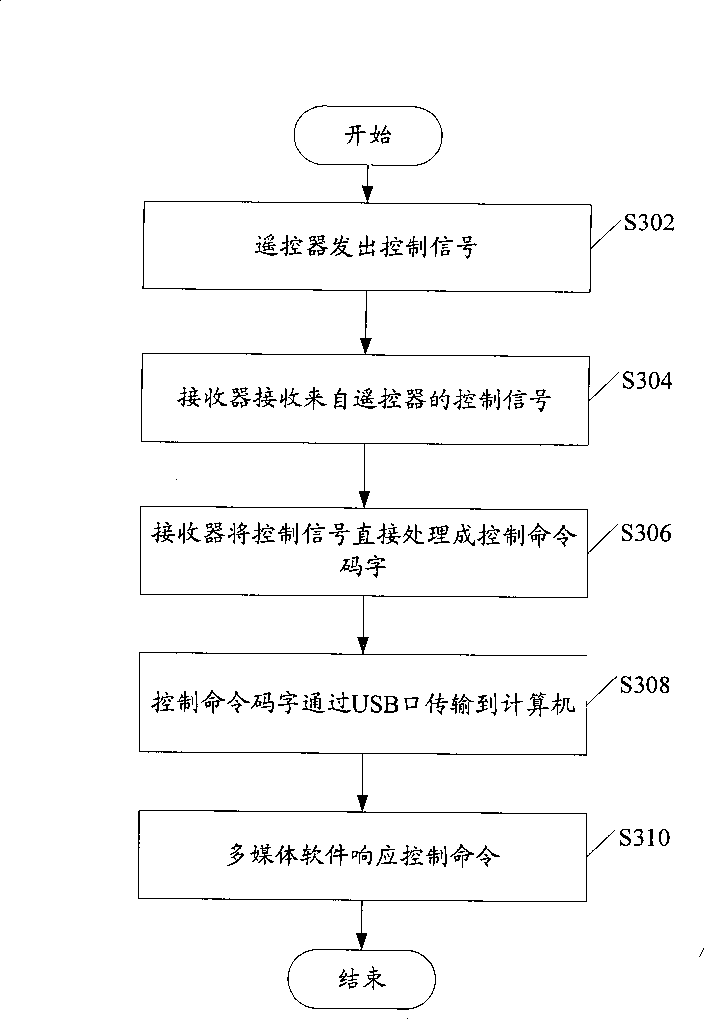 Long-range control system and method of multimedia software