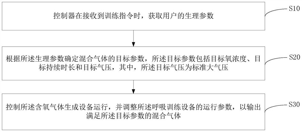 Intermittent high and low oxygen training method, device and storage medium