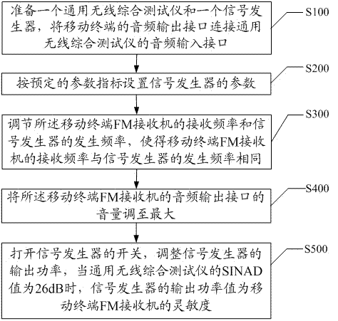 Sensitivity test method and system based on frequency modulation (FM) receiver of mobile terminal