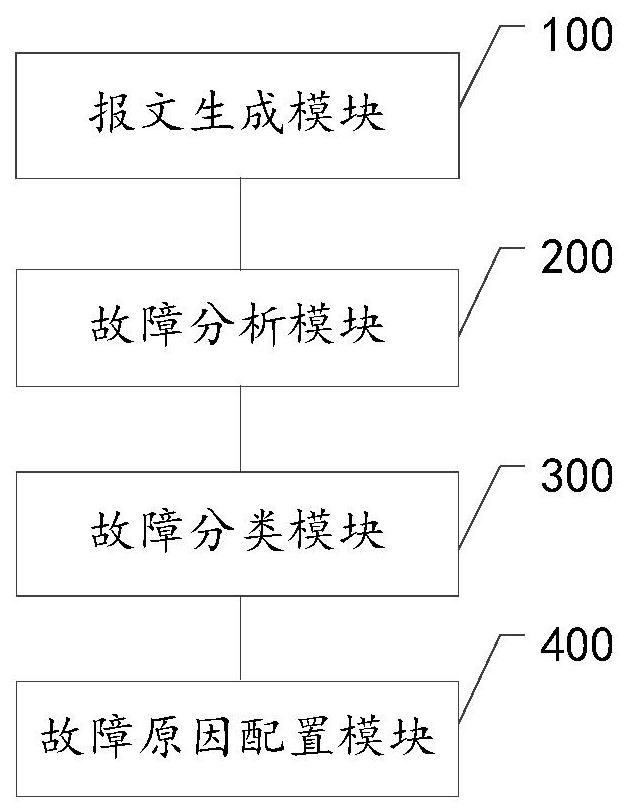 Charging fault management method of charging pile and related equipment