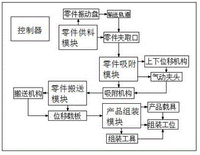 Assembly part feeding device control system