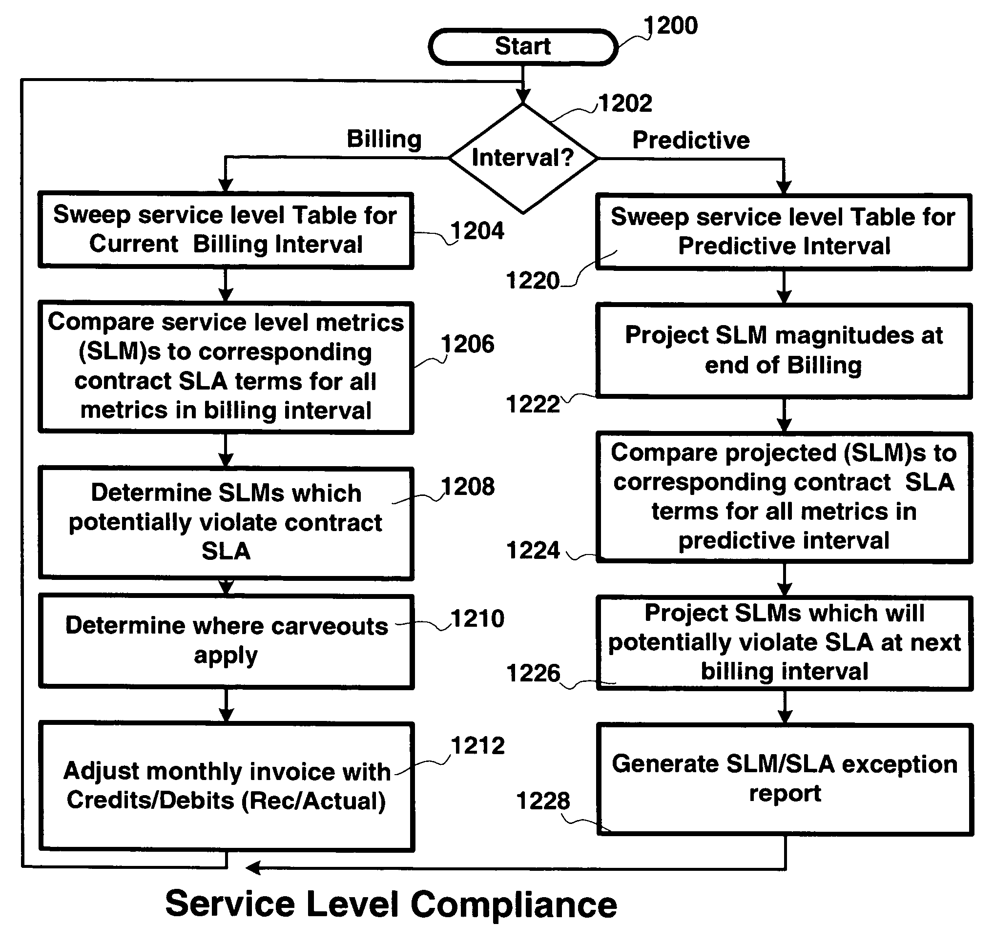 Method and apparatus for technology resource management