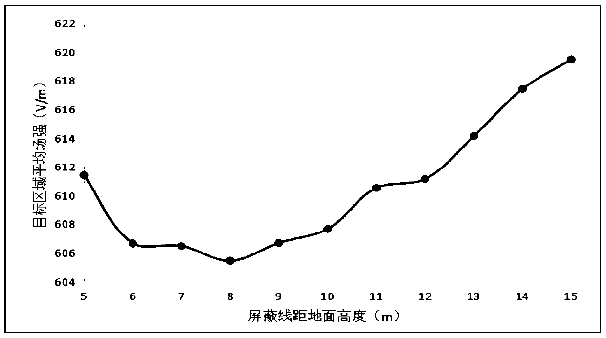 Method for weakening local field intensity of ultra-high-voltage transmission line