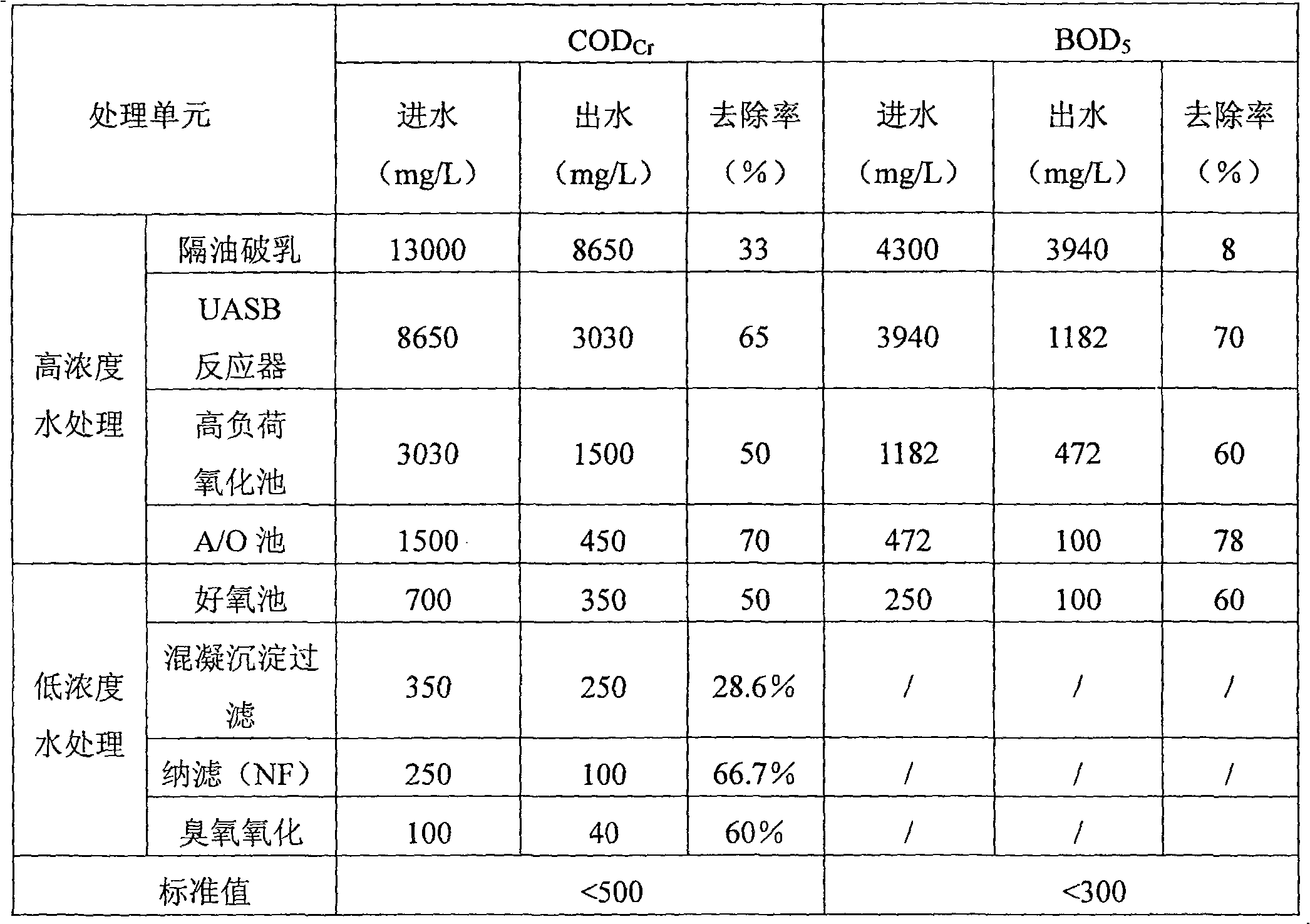 Reuse treating method for chemical industrial plasticizer waste water