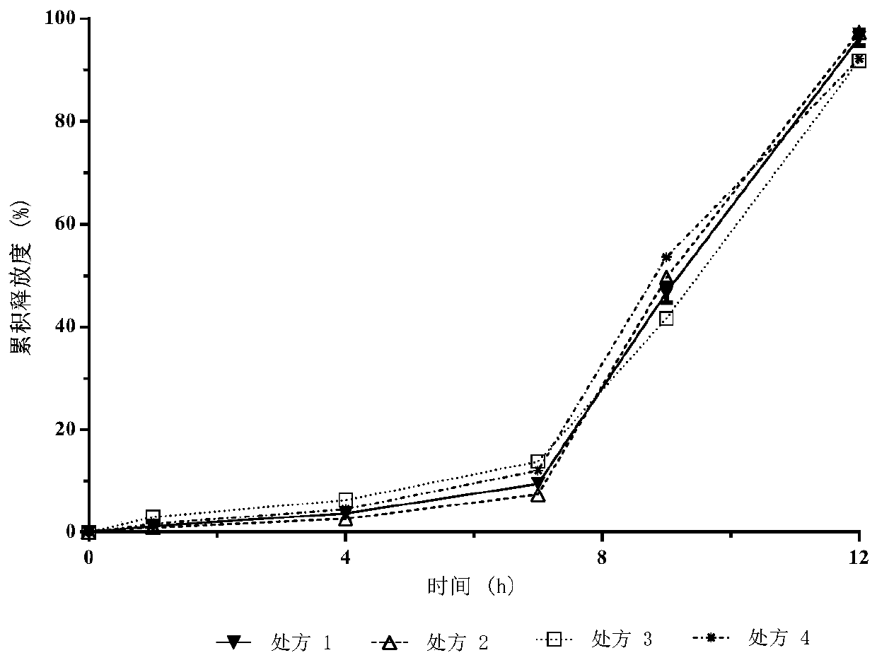 Fenofibrate delayed-release pellets, preparation method and application