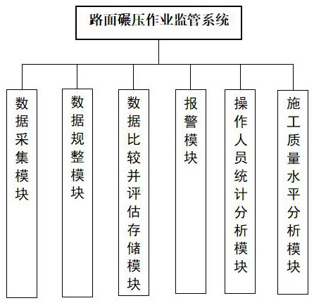 Road surface rolling operation monitoring system and method based on Internet of Things