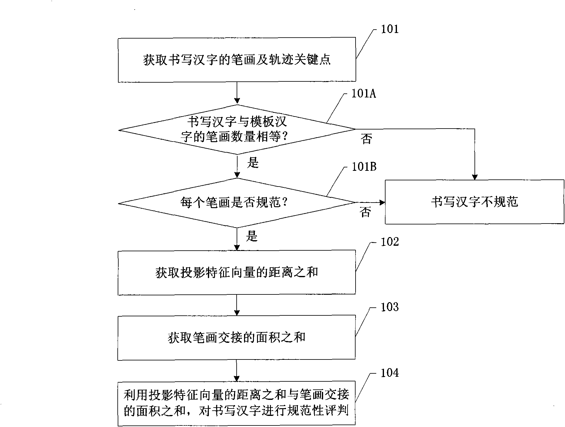 Method and device for judging standardability of handwritten Chinese character