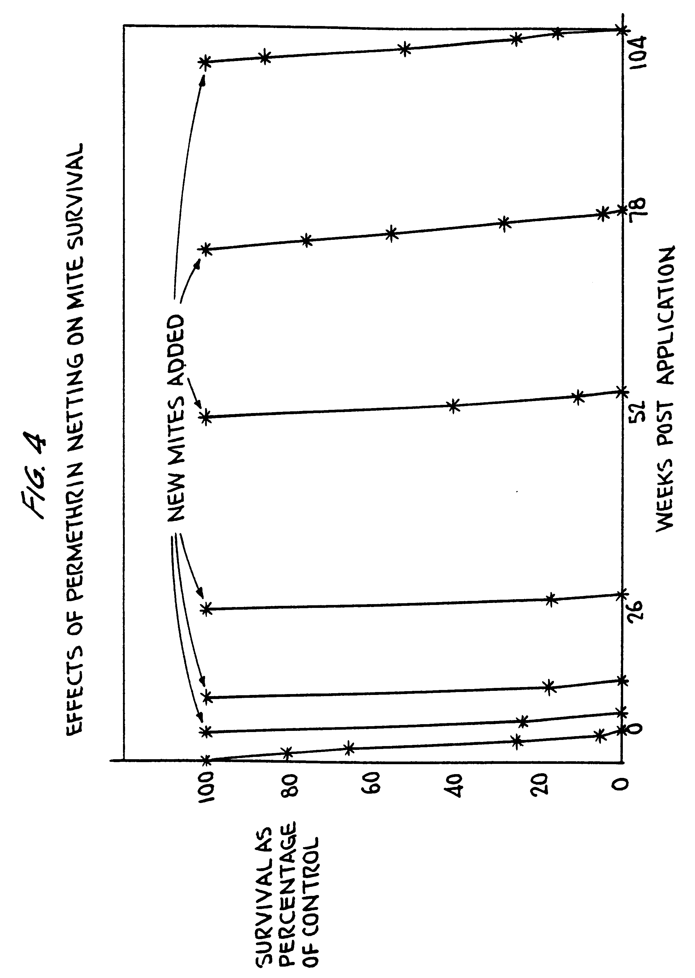 Method of pest control and article useful therefor