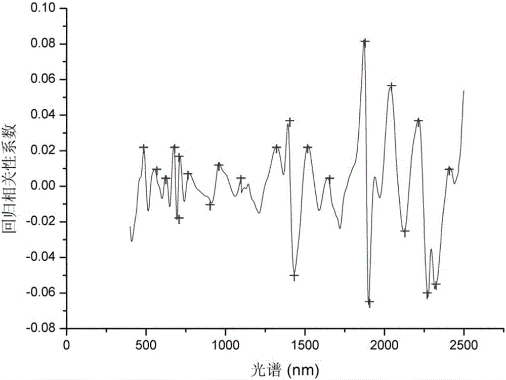 Method for determining water content of Miscanthus plant leaf