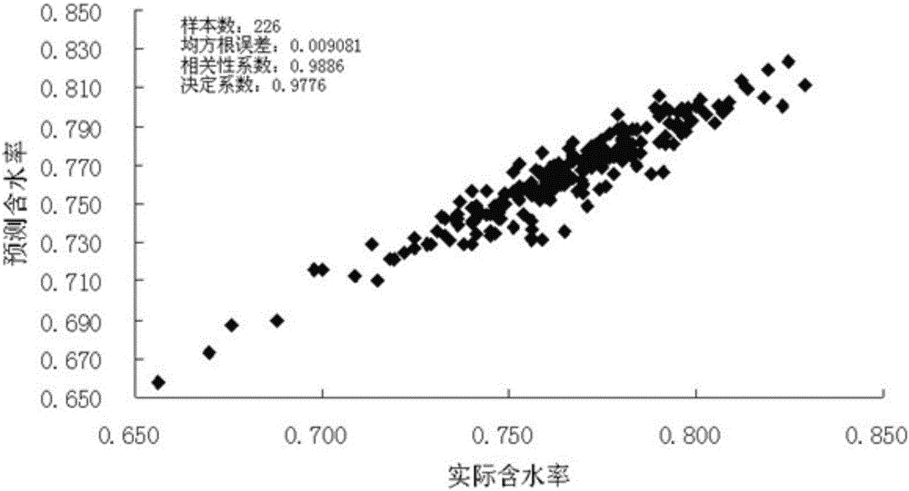 Method for determining water content of Miscanthus plant leaf