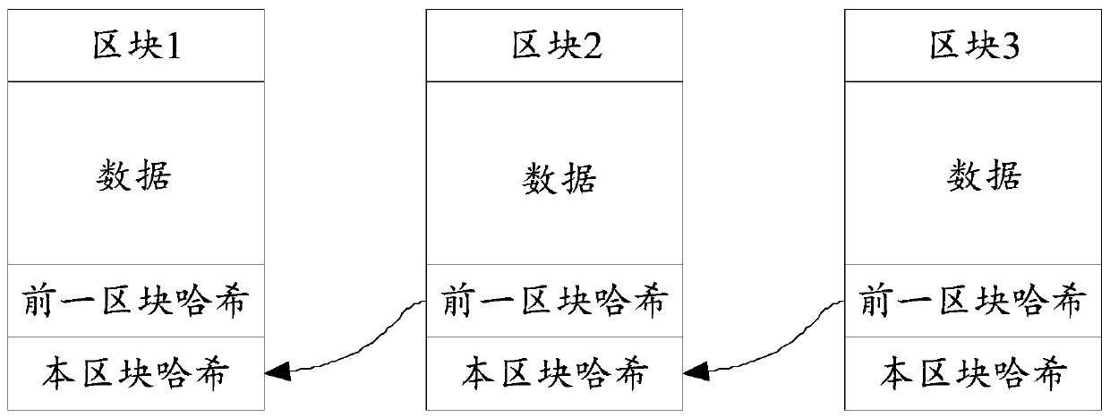 Data transfer method based on block chain, terminal and computer readable storage medium