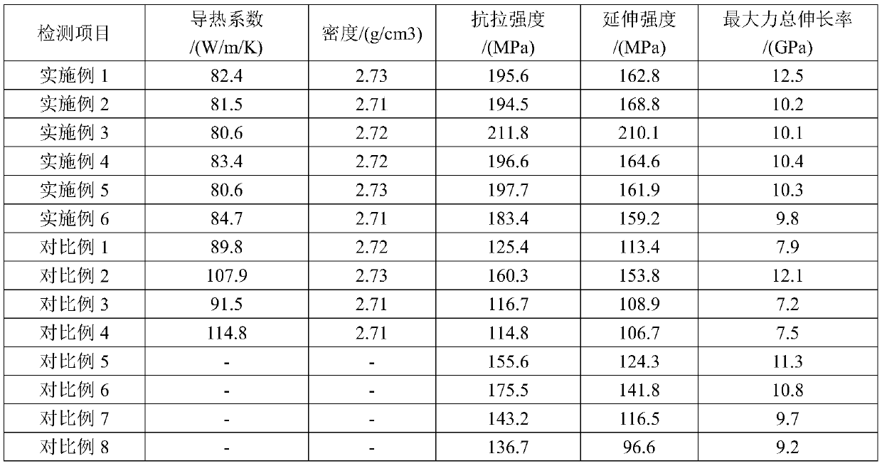 Low-heat-conduction and high-toughness aluminum-manganese-cobalt-series die-cast aluminum alloy and processing technology thereof