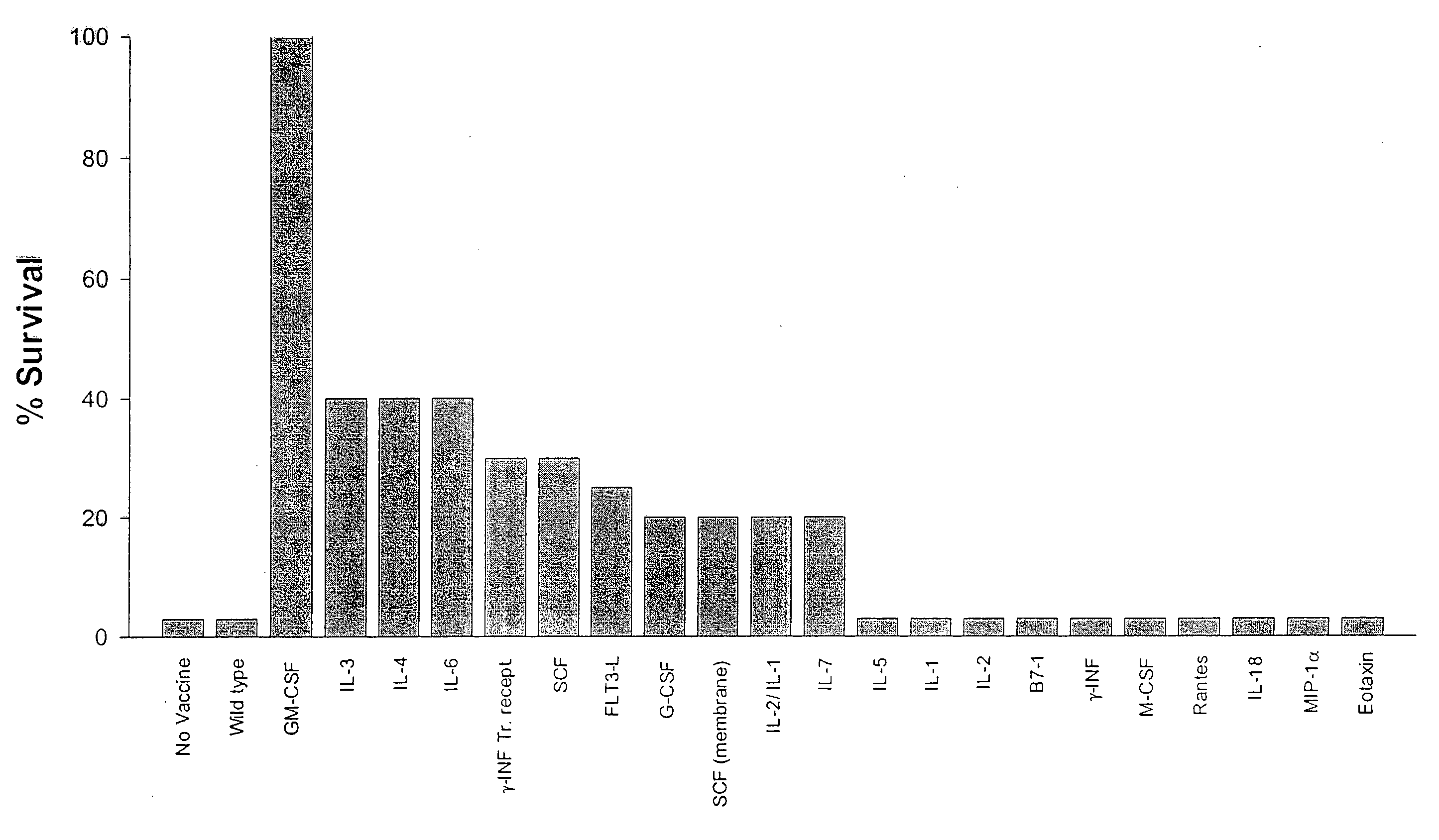 Vaccination with immuno-isolated cells producing an immunomodulator