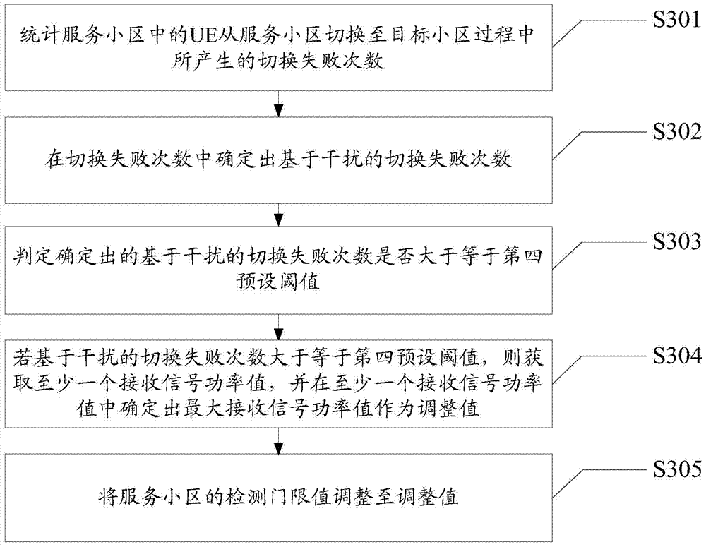 A method and device for switching optimization