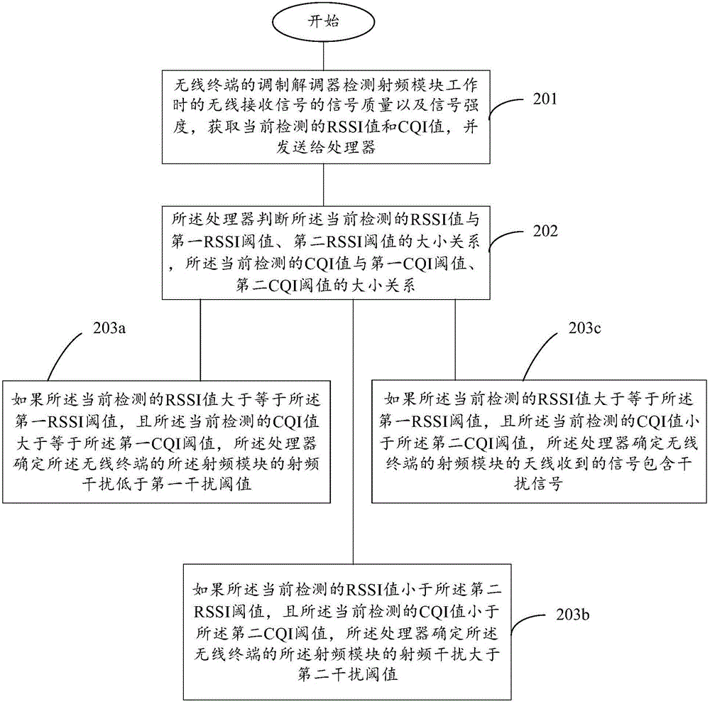 Wireless terminal, radio frequency interference detection method thereof and interference source determination method