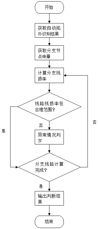 Judgment Method of Topology Recognition Rate Based on Line Loss