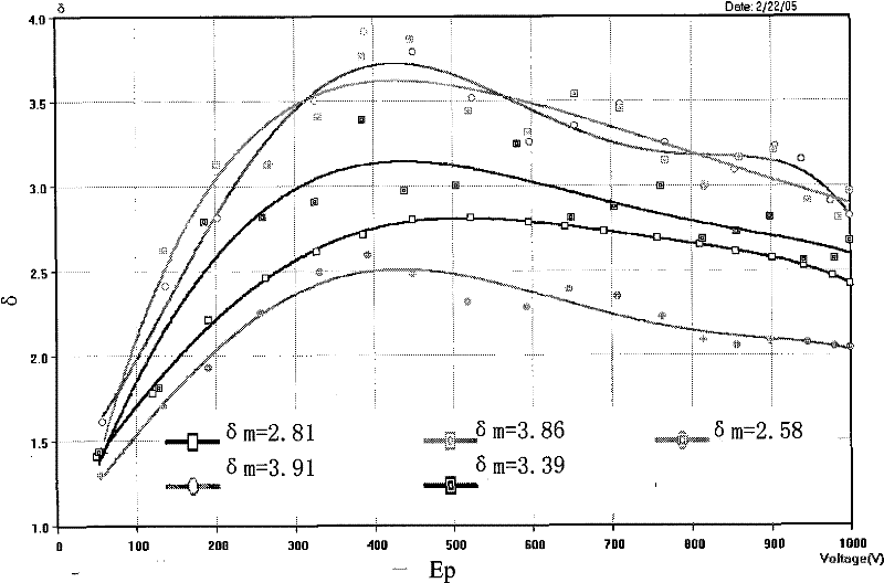 Y2O3-Gd2O3 system composite rare earth-molybdenum electron emission material and preparation method thereof