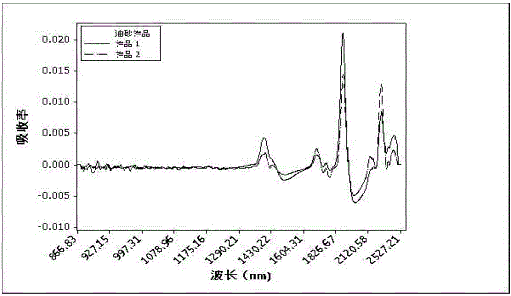 Method for measuring content of sodium metal in oil sand based on near infrared spectrum