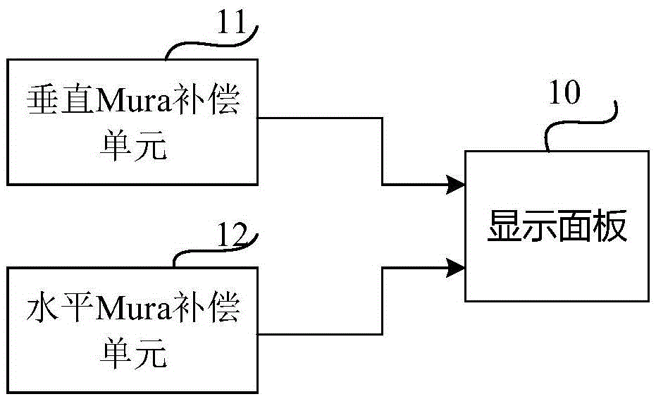 Mura compensation circuit, Mura compensation method, driving circuit and display device