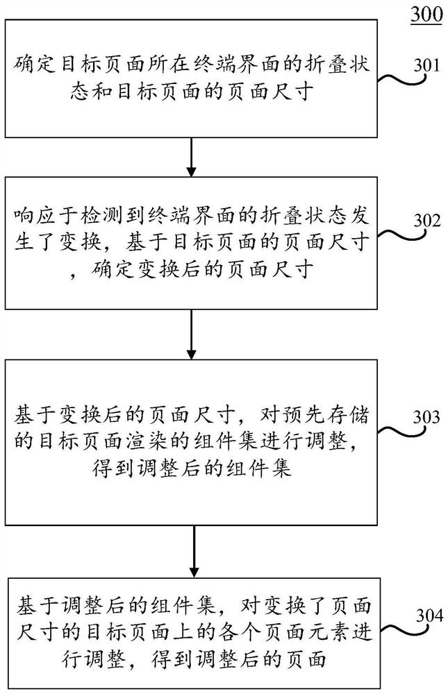 Page adjustment method and device, electronic equipment and computer readable medium