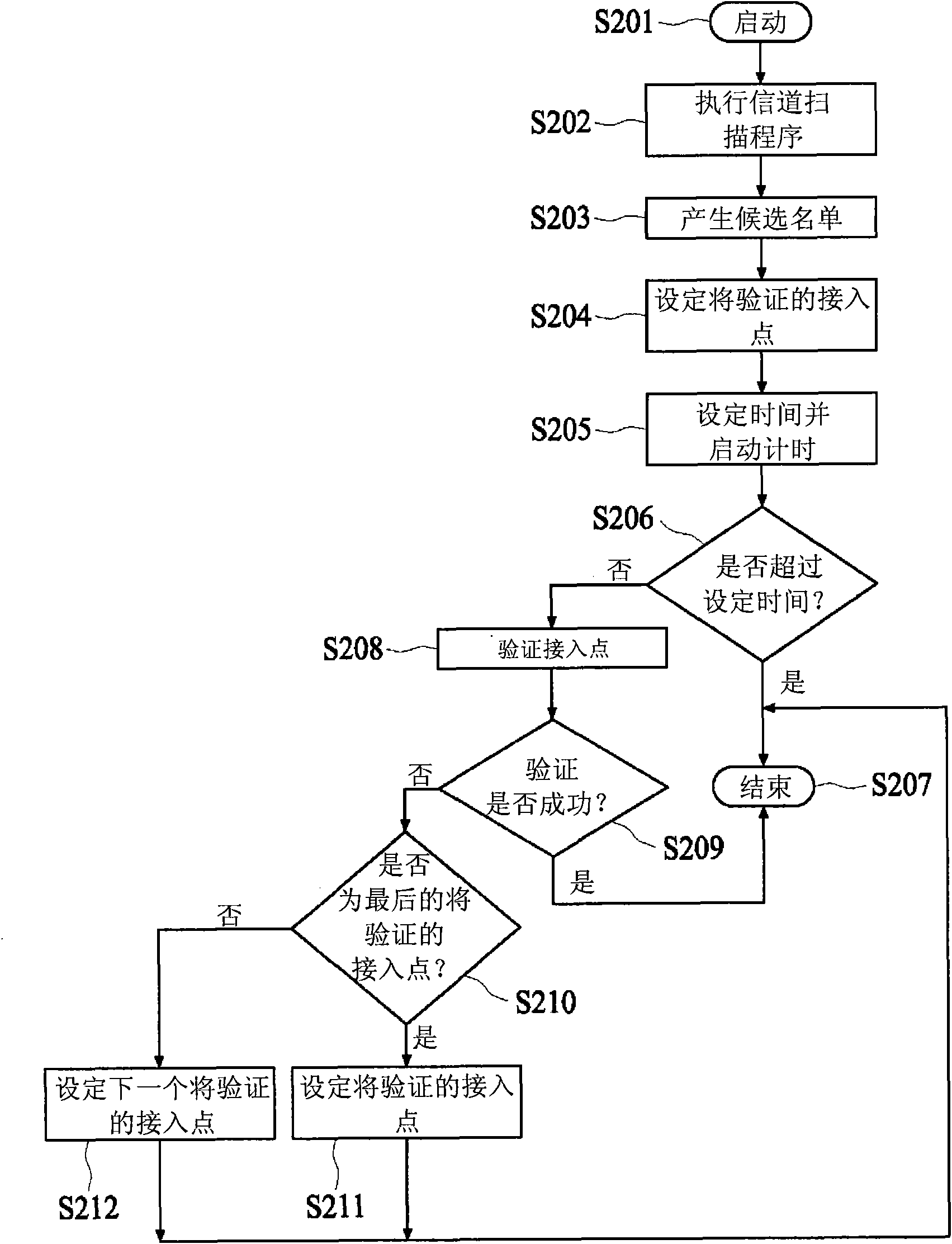 Method for selecting access point and device