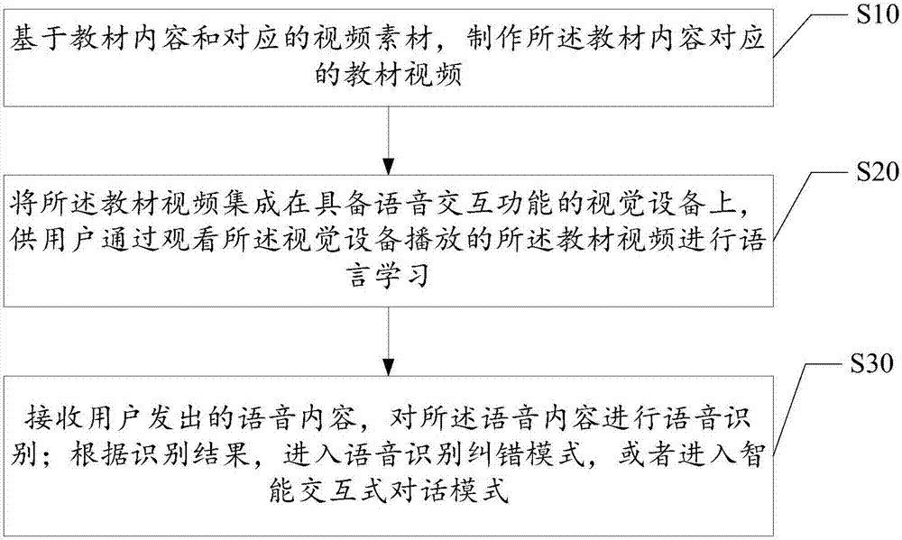 Language learning method and system based on visual equipment