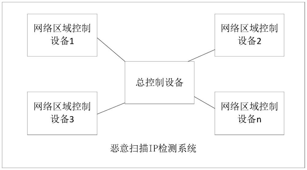 Malicious scanning ip detection method, system, device, equipment and storage medium