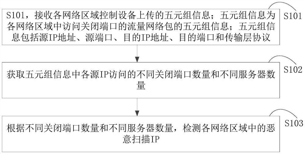 Malicious scanning ip detection method, system, device, equipment and storage medium