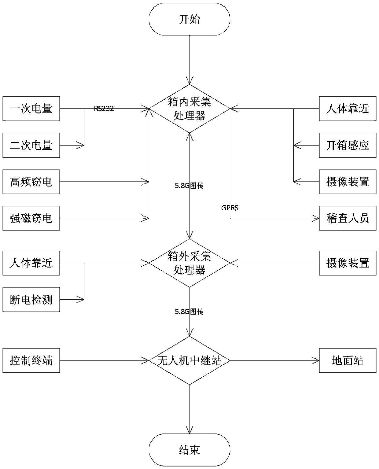 Anti-electricity-stealing accurate alarming and evidence obtaining system and method based on unmanned aerial vehicle