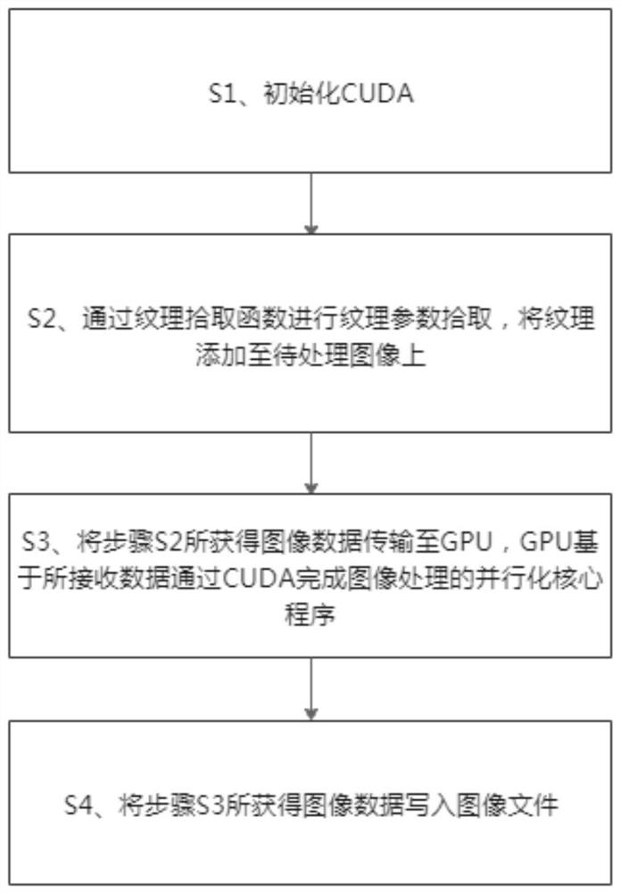 GPU-based CUDA image processing method and device, and storage medium