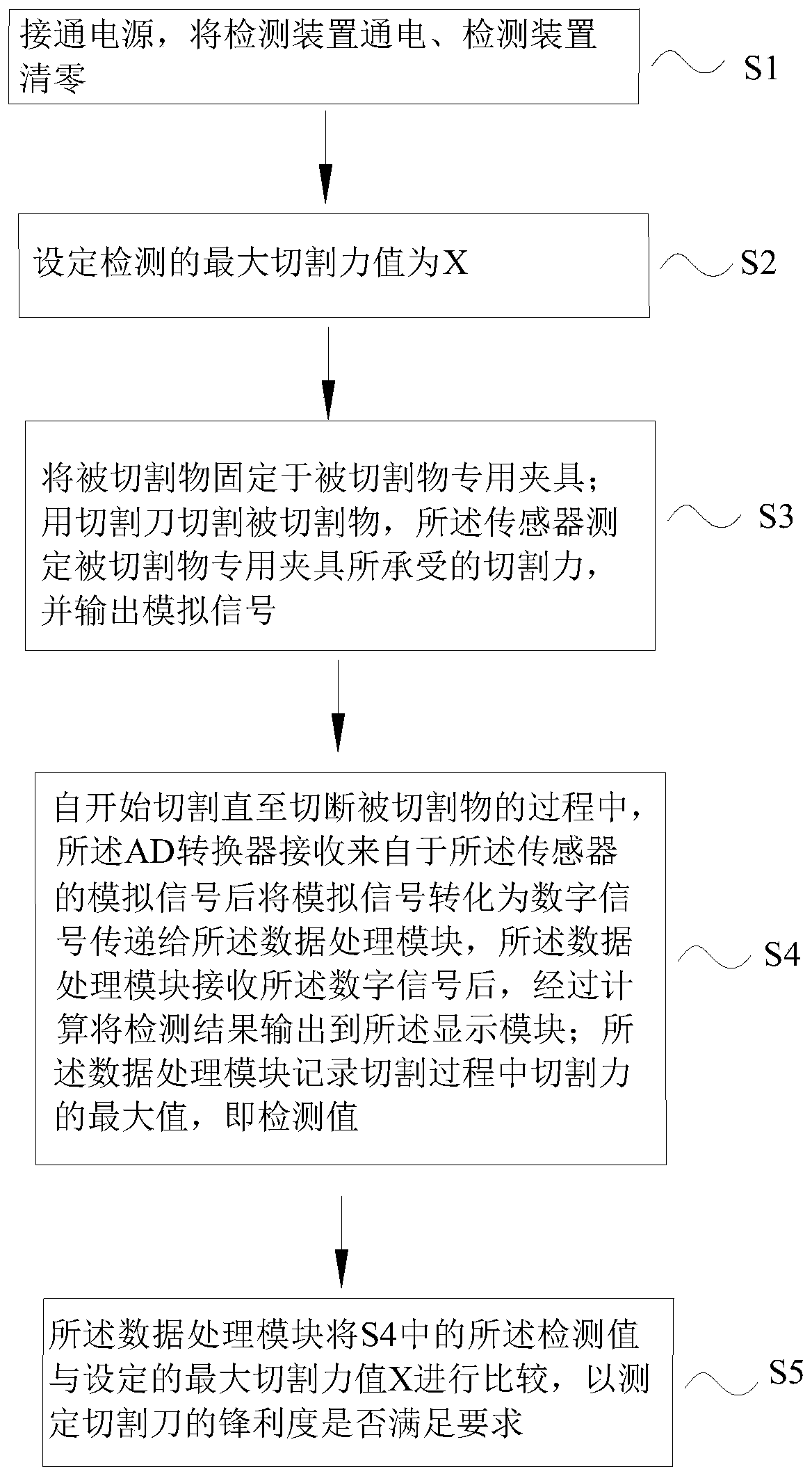 A cutting knife detection method for a cutting stapler