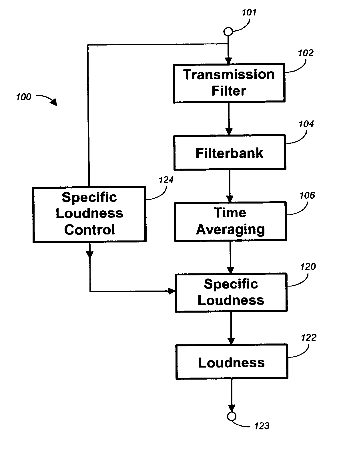 Method, apparatus and computer program for calculating and adjusting the perceived loudness of an audio signal