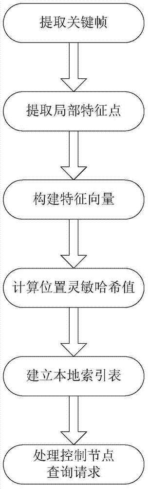 A method and system for detecting duplicate video based on correlation characteristics