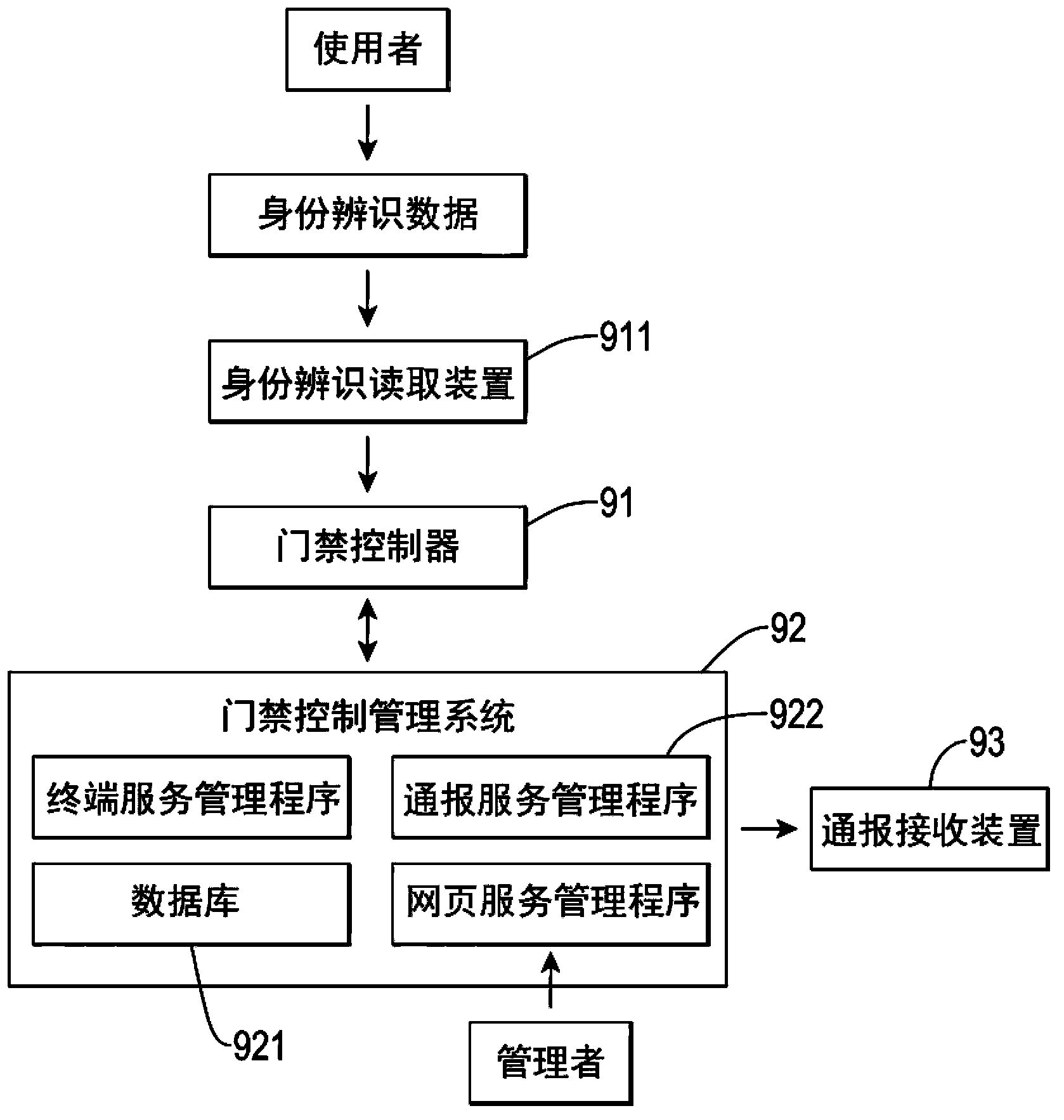 Cloud control the access control management system and the authentication method