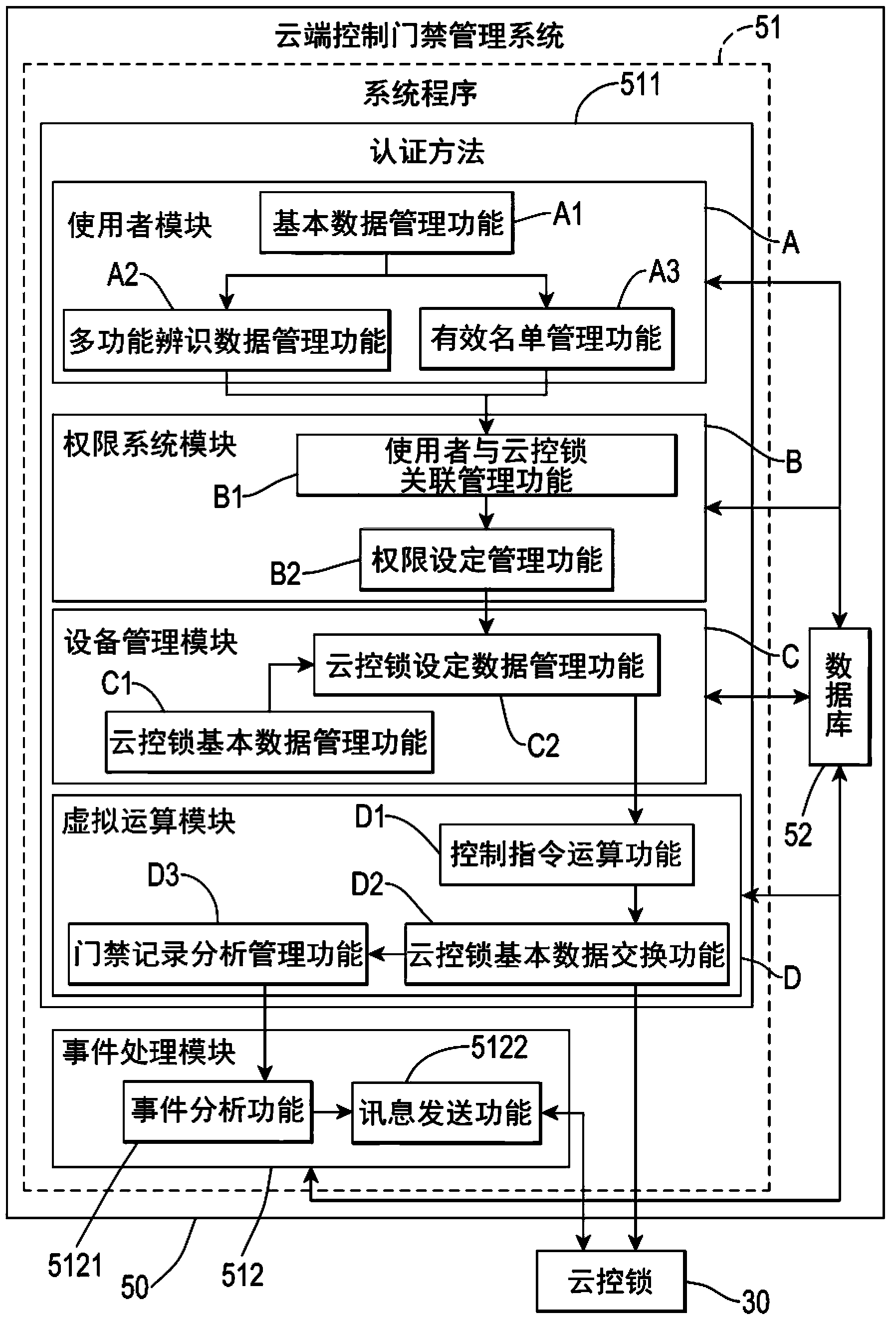 Cloud control the access control management system and the authentication method