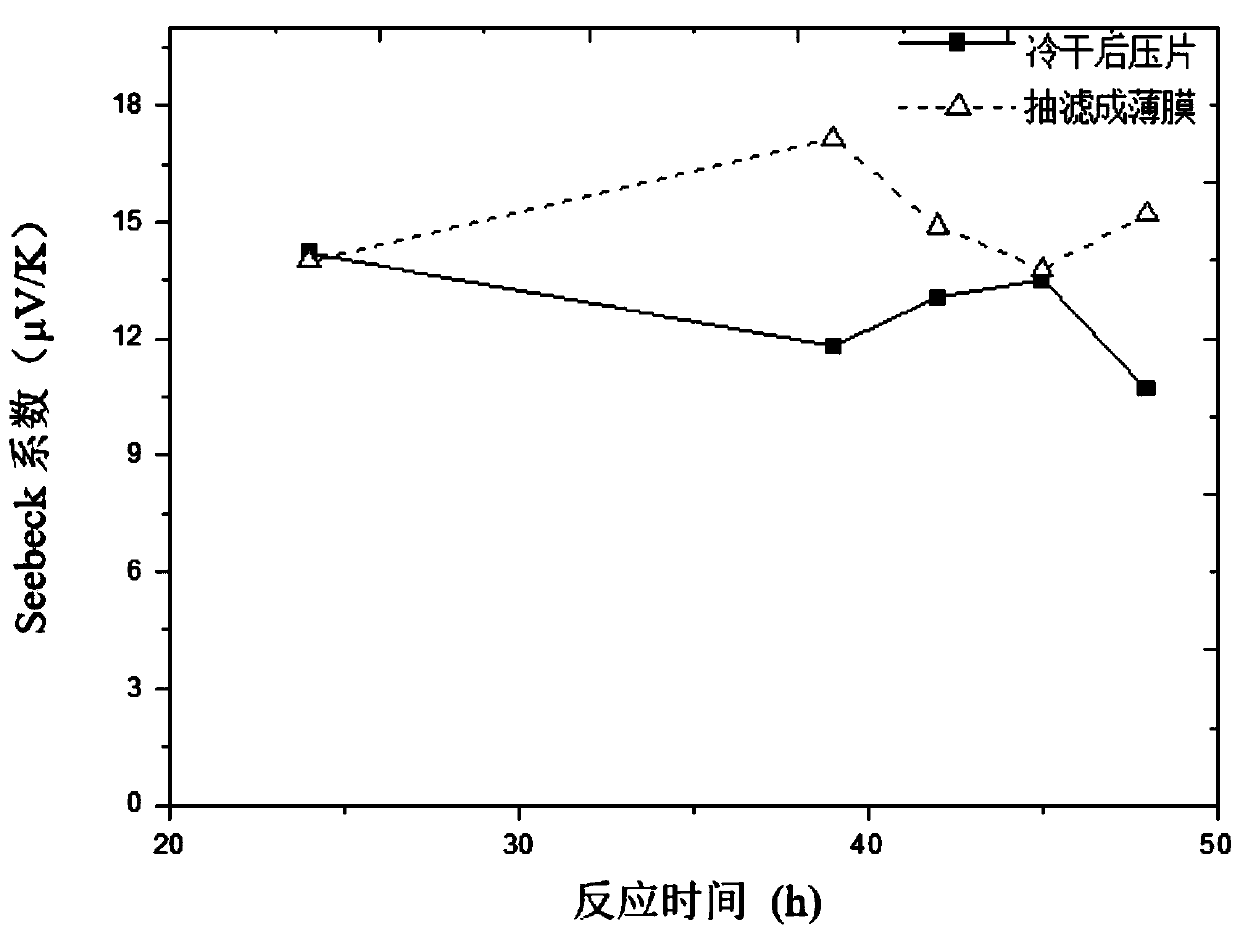 A kind of preparation method of composite aerogel thermoelectric material