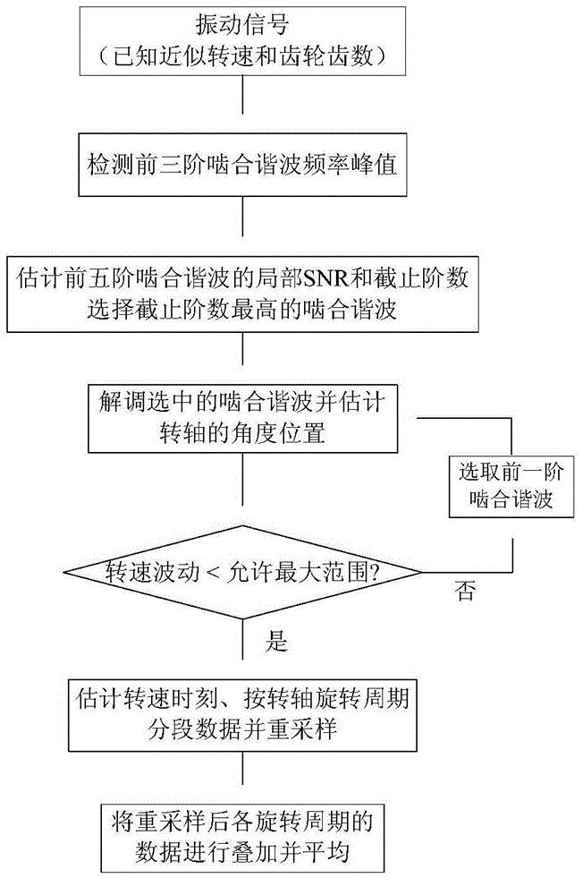 No-rotation-speed-signal time domain synchronization averaging method for main reducer gearbox