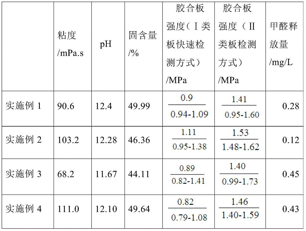 Lignin-phenol-urea-formaldehyde co-condensation resin adhesive and preparation method