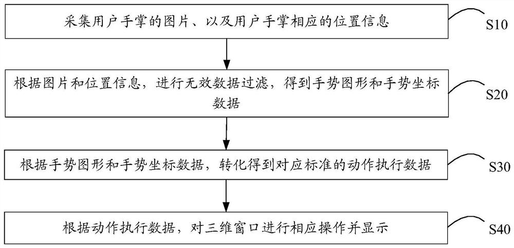 Three-dimensional window gesture navigation method, device, mobile terminal and storage medium