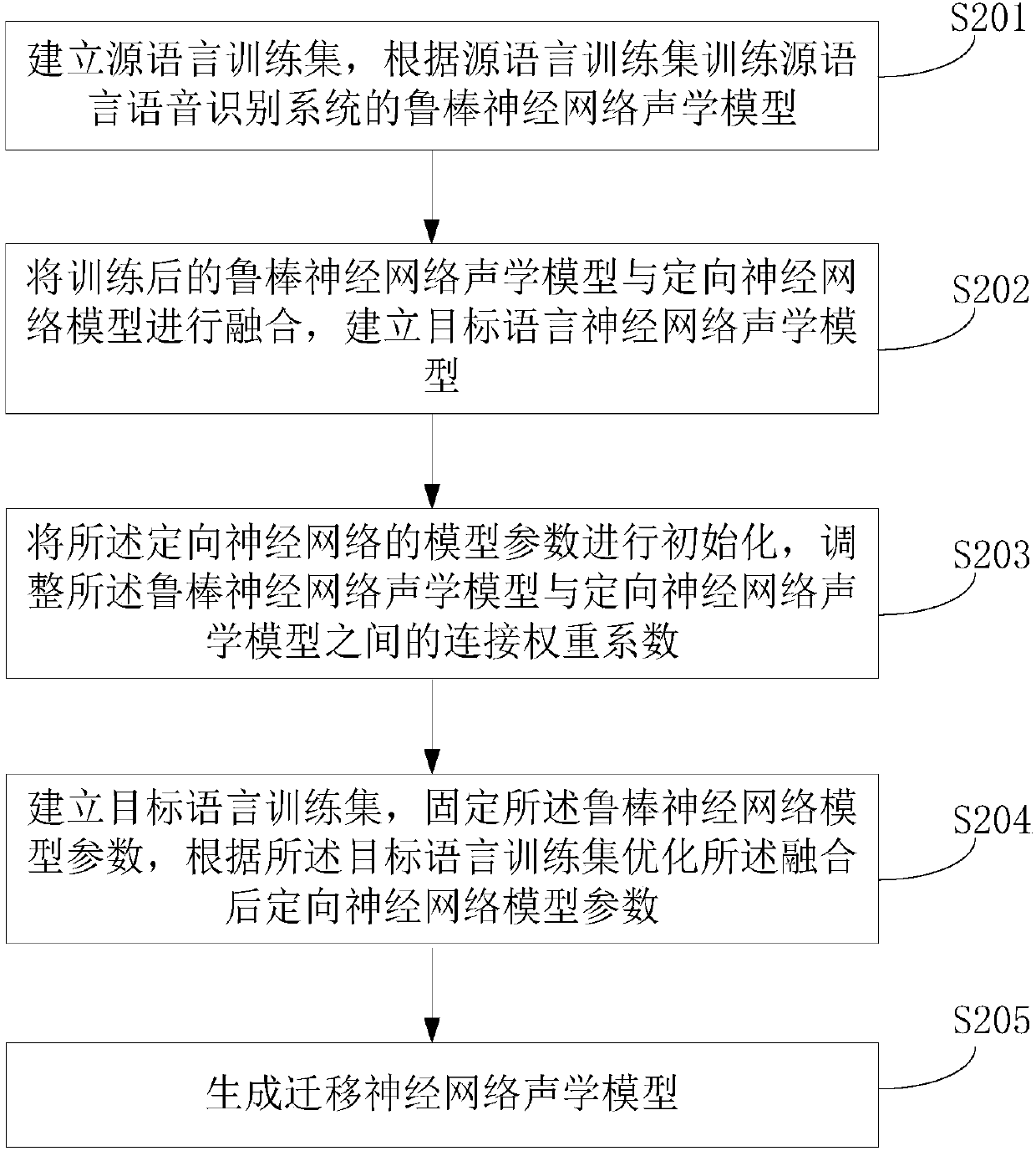 Speech recognition system and method based on transfer neural network acoustic model
