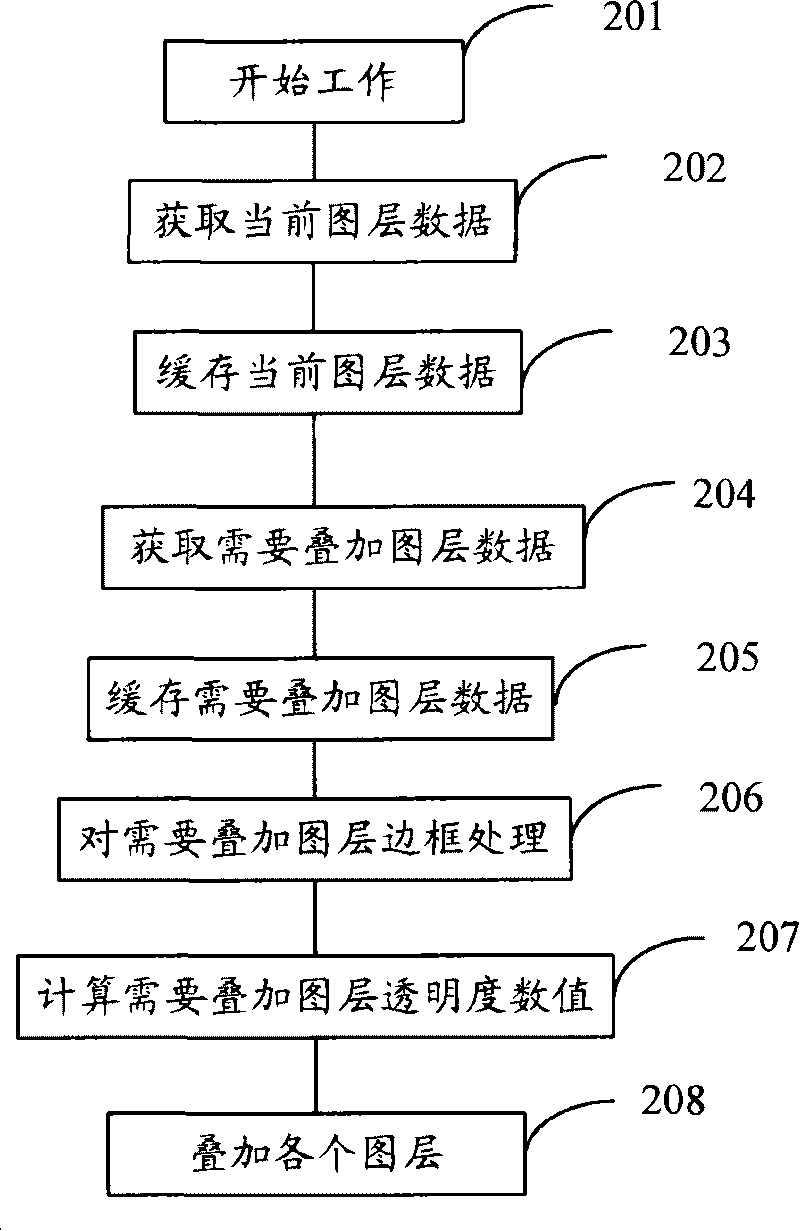 Method and device for multi-drawing layer stacking